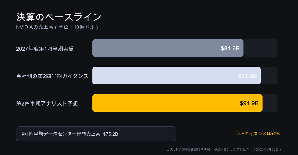 NVIDIA決算のベースラインを示す図。2027年度第1四半期の実績売上高816億ドル、第2四半期の会社ガイダンス910億ドル、第2四半期のアナリスト予想919億ドルを比較