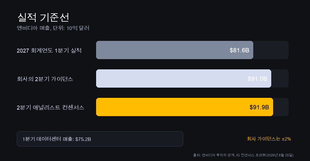엔비디아 실적 기준선. 2027 회계연도 1분기 실제 매출 816억 달러, 2분기 가이던스 910억 달러, 2분기 컨센서스 919억 달러를 비교