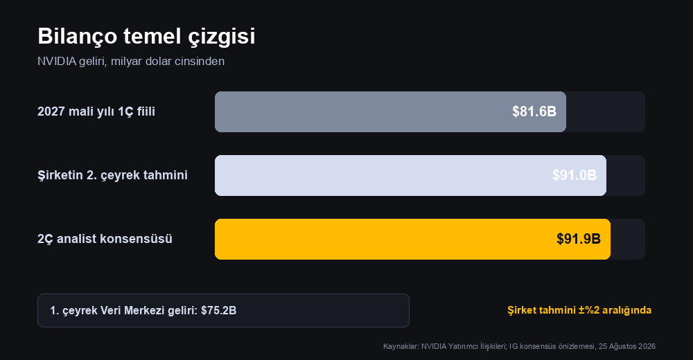 NVIDIA bilanço temel çizgisi: 2027 mali yılı 1. çeyrek fiili geliri 81.6 milyar dolar, şirketin 2. çeyrek tahmini 91.0 milyar dolar ve 2. çeyrek analist konsensüsü 91.9 milyar dolar