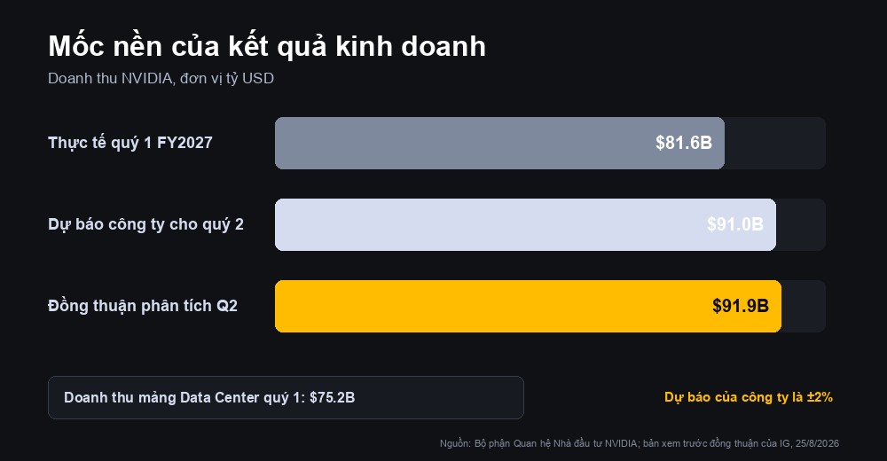 Mốc nền kết quả kinh doanh NVIDIA: doanh thu thực tế quý 1 năm tài chính 2027 đạt 81,6 tỷ USD, hướng dẫn quý 2 ở mức 91,0 tỷ USD và đồng thuận phân tích quý 2 là 91,9 tỷ USD