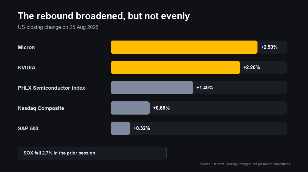 Closing performance on August 25, 2026 showing Micron up 2.5 percent, NVIDIA up 2.2 percent, the semiconductor index up 1.4 percent, Nasdaq up 0.66 percent and the S&P 500 up 0.32 percent
