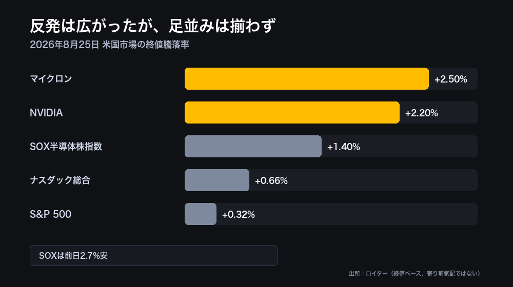 2026年8月25日の終値ベース騰落率。マイクロンは2.5%高、NVIDIAは2.2%高、半導体株指数（SOX）は1.4%高、ナスダック総合指数は0.66%高、S&P 500は0.32%高