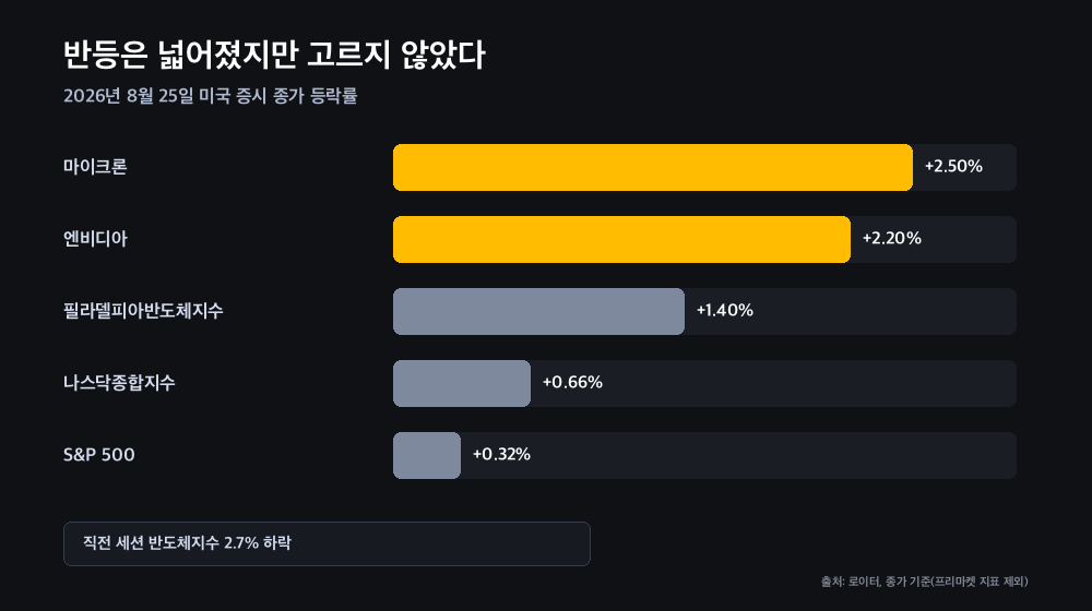 2026년 8월 25일 종가 기준 등락률: 마이크론 2.5% 상승, 엔비디아 2.2% 상승, 필라델피아반도체지수 1.4% 상승, 나스닥종합지수 0.66% 상승, S&P 500 0.32% 상승