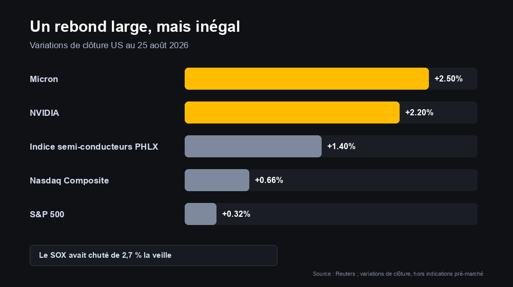 Variations de clôture au 25 août 2026 : Micron +2,5 %, NVIDIA +2,2 %, l'indice des semi-conducteurs +1,4 %, le Nasdaq +0,66 % et le S&P 500 +0,32 %