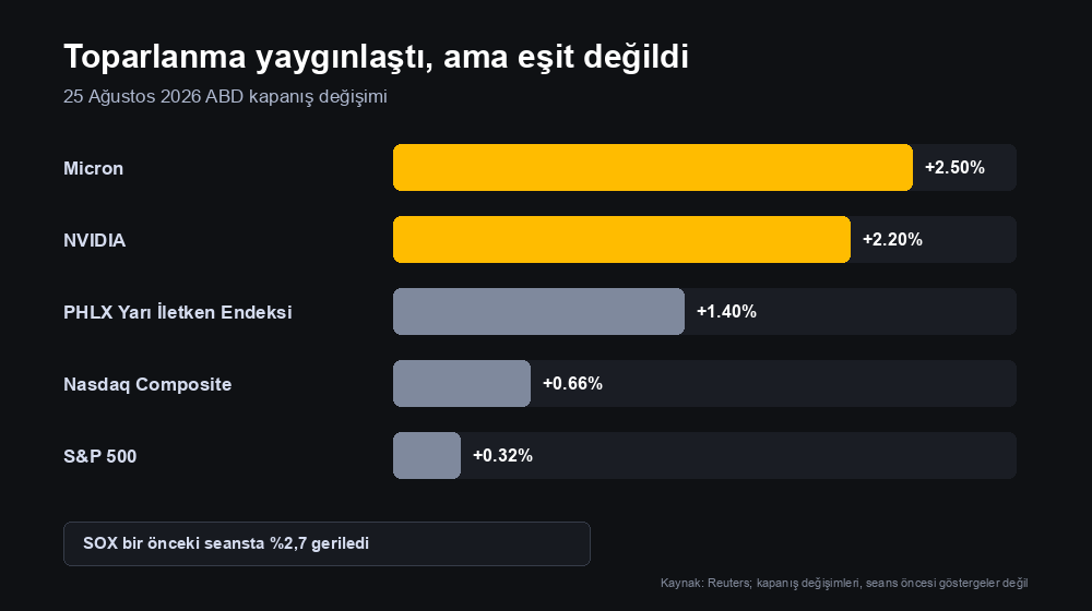 25 Ağustos 2026 kapanış performansı: Micron yüzde 2,5, NVIDIA yüzde 2,2, yarı iletken endeksi yüzde 1,4, Nasdaq yüzde 0,66 ve S&P 500 yüzde 0,32 arttı