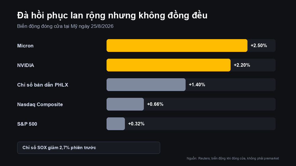 Biến động đóng cửa ngày 25/8/2026: Micron tăng 2,5%, NVIDIA tăng 2,2%, chỉ số bán dẫn tăng 1,4%, Nasdaq tăng 0,66% và S&P 500 tăng 0,32%