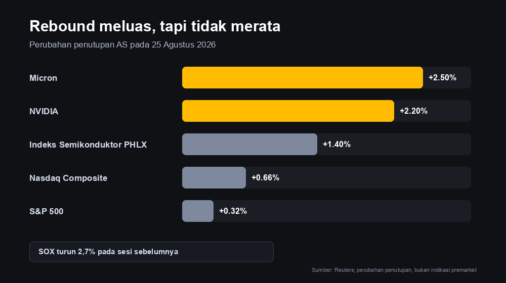 Perubahan penutupan 25 Agustus 2026: Micron naik 2,5%, NVIDIA naik 2,2%, indeks semikonduktor naik 1,4%, Nasdaq naik 0,66%, dan S&P 500 naik 0,32%