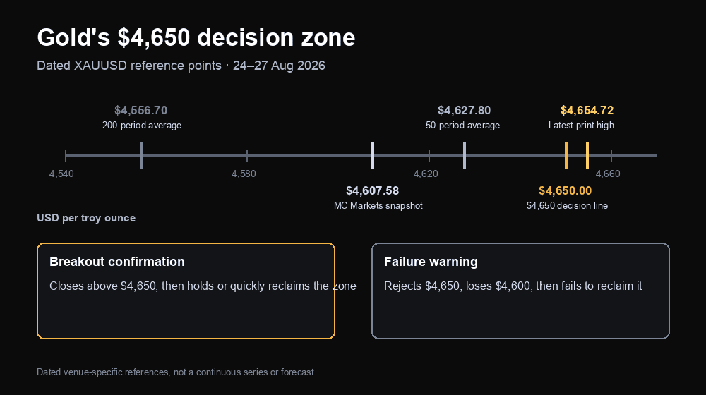 Gold 4,650 decision zone with dated XAUUSD reference points from 4,556.70 to 4,654.72 and breakout confirmation versus failure conditions
