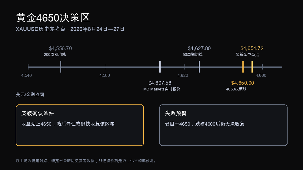 黄金4,650决策区示意图，标注了2026年8月24日至27日期间XAUUSD从4,556.70到4,654.72的关键参考点，以及突破确认与突破失败的判断条件