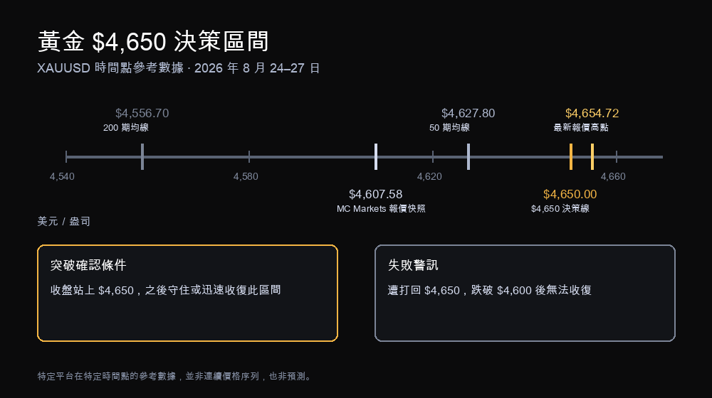 黃金 4,650 決策區間圖，標示 XAUUSD 從 4,556.70 到 4,654.72 的時間點參考數據，並對比突破確認與失敗條件