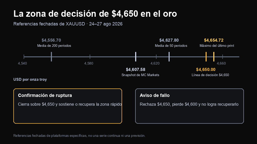 Zona de decisión del oro en 4,650 con puntos de referencia fechados de XAUUSD desde 4,556.70 hasta 4,654.72, y condiciones de confirmación de ruptura frente a fallo
