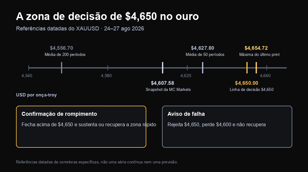 Zona de decisão do ouro em 4.650 dólares com pontos de referência datados do XAUUSD entre 4.556,70 e 4.654,72 e condições de confirmação de rompimento versus falha