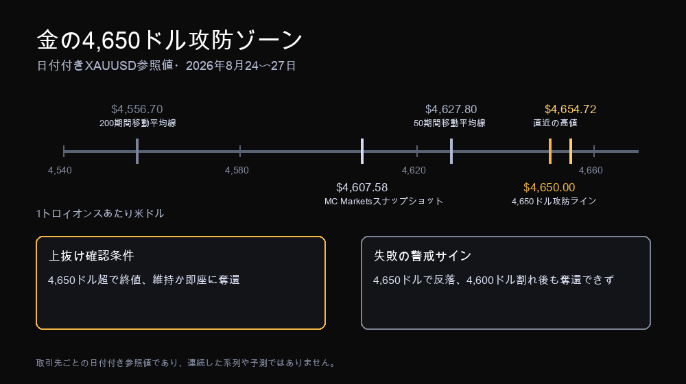 金の4,650ドル攻防ゾーン。4,556.70ドルから4,654.72ドルまでの日付付きXAUUSD参照値と、上抜け確認条件と失敗条件を示す図