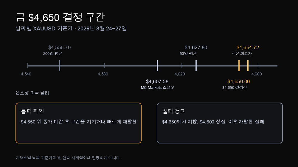 4,556.70에서 4,654.72까지 날짜별 XAUUSD 기준가와 돌파 확인 조건 대 실패 조건을 보여주는 금 4,650 결정 구간 차트