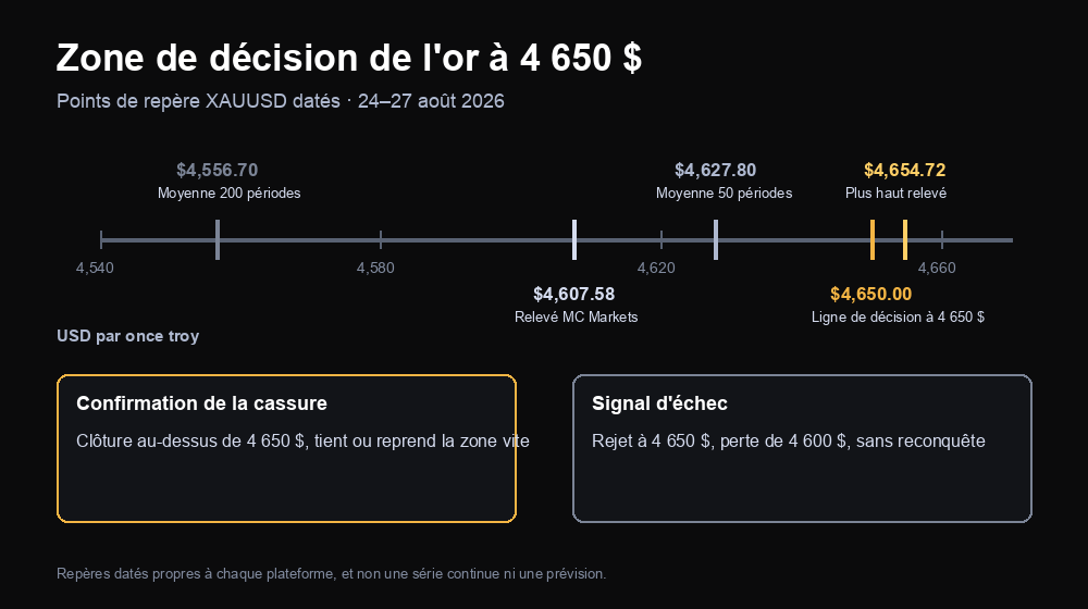 Zone de décision de l'or à 4 650 dollars avec points de repère XAUUSD datés de 4 556,70 à 4 654,72 et conditions de confirmation ou d'échec de la cassure