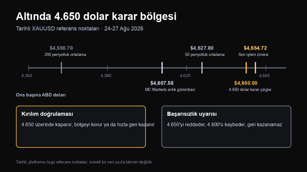 Altında 4.650 dolar karar bölgesi, 4.556,70 ile 4.654,72 dolar arasındaki tarihli XAUUSD referans noktaları ve kırılım doğrulama ile başarısızlık koşulları