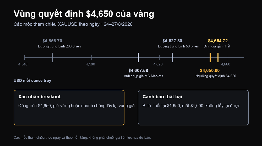 Vùng quyết định $4,650 của vàng với các mốc tham chiếu XAUUSD theo ngày từ 4,556.70 đến 4,654.72, cùng điều kiện xác nhận breakout so với điều kiện phá vỡ thất bại
