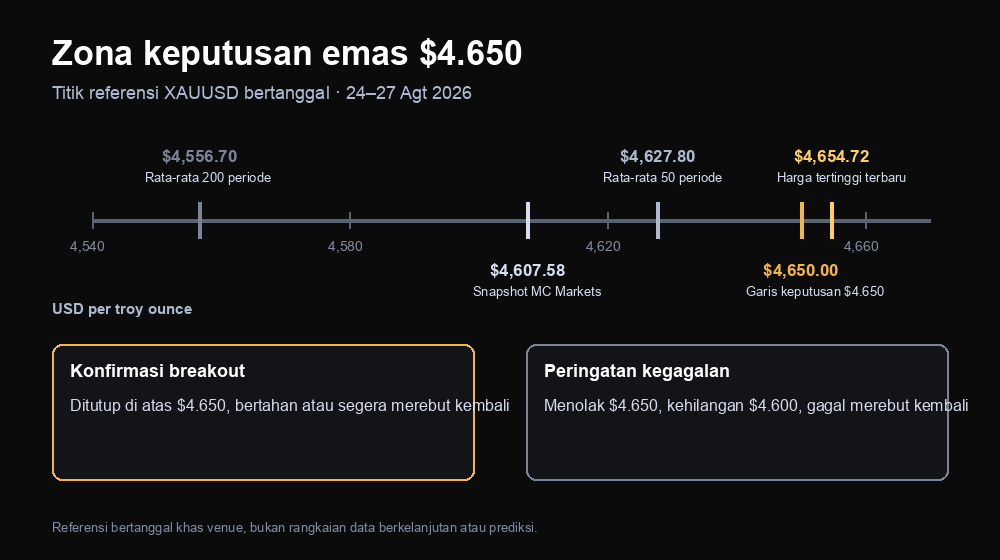Zona keputusan emas $4.650 dengan titik referensi XAUUSD bertanggal dari $4.556,70 hingga $4.654,72, serta kondisi konfirmasi breakout dibandingkan kegagalan