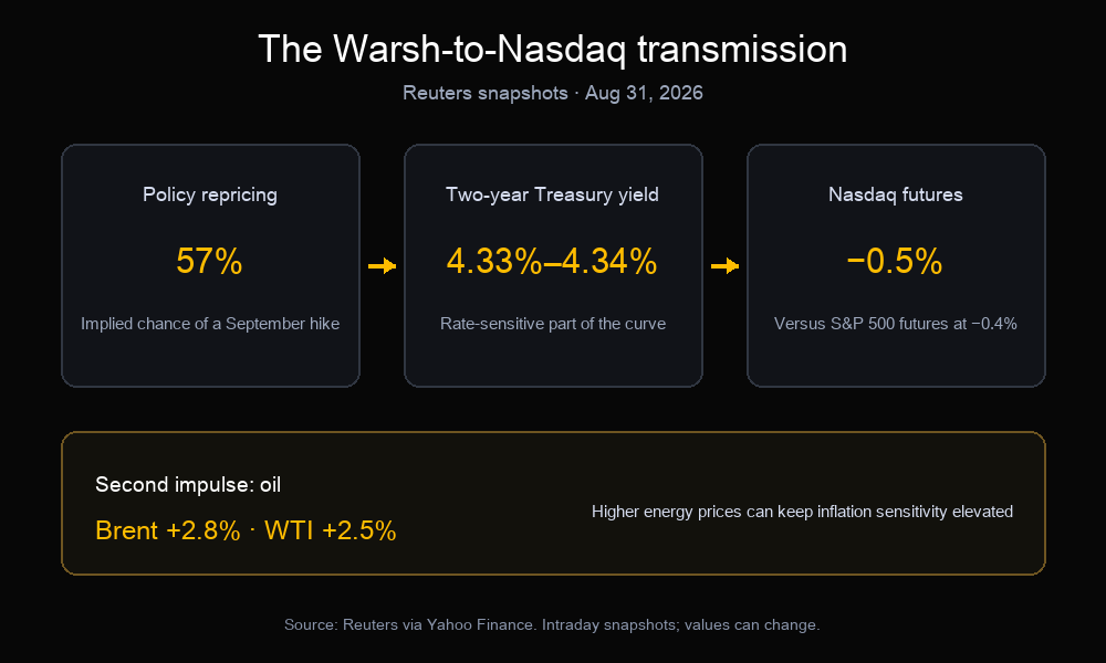 Warsh transmission dashboard showing 57% September hike odds, a 4.33% to 4.34% two-year Treasury yield, Nasdaq futures down 0.5%, and rising Brent and WTI oil