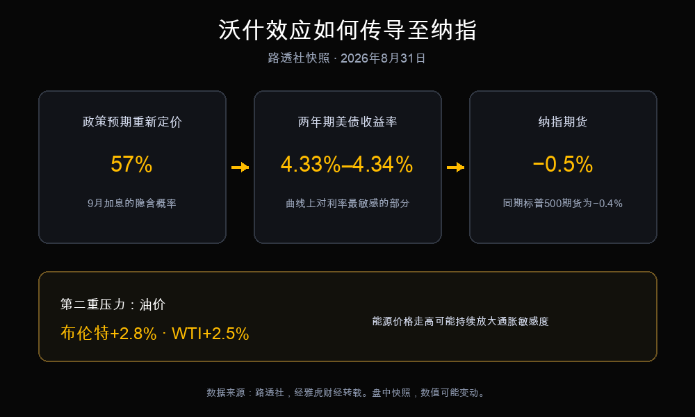 沃什传导图：9月加息概率57%，两年期美债收益率4.33%至4.34%，纳指期货下跌0.5%，布伦特与WTI原油同步上涨