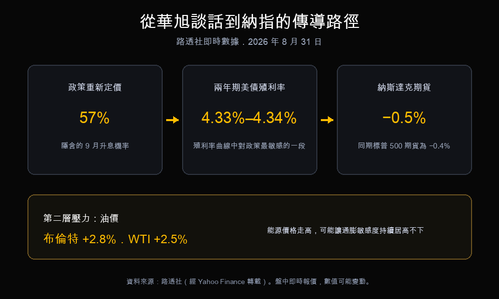華旭賣壓傳導示意圖：9 月升息機率 57%、兩年期美債殖利率 4.33% 至 4.34%、納斯達克期貨下跌 0.5%，以及布倫特與 WTI 原油同步上漲