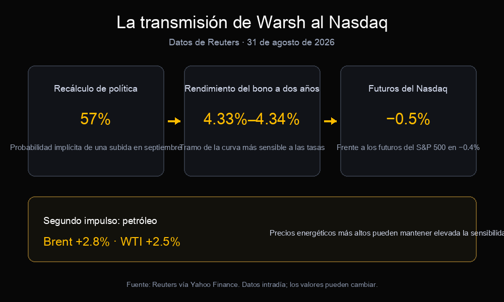 Panel de transmisión Warsh que muestra 57% de probabilidad de subida en septiembre, un rendimiento del bono a dos años de 4,33% a 4,34%, futuros del Nasdaq cayendo 0,5% y el alza del Brent y el WTI