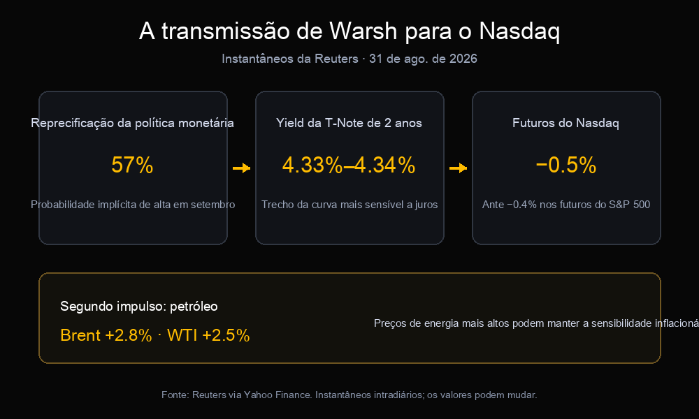 Painel de transmissão de Warsh mostrando 57% de chance de alta em setembro, yield da T-Note de 2 anos entre 4,33% e 4,34%, futuros do Nasdaq em queda de 0,5% e alta do Brent e do WTI