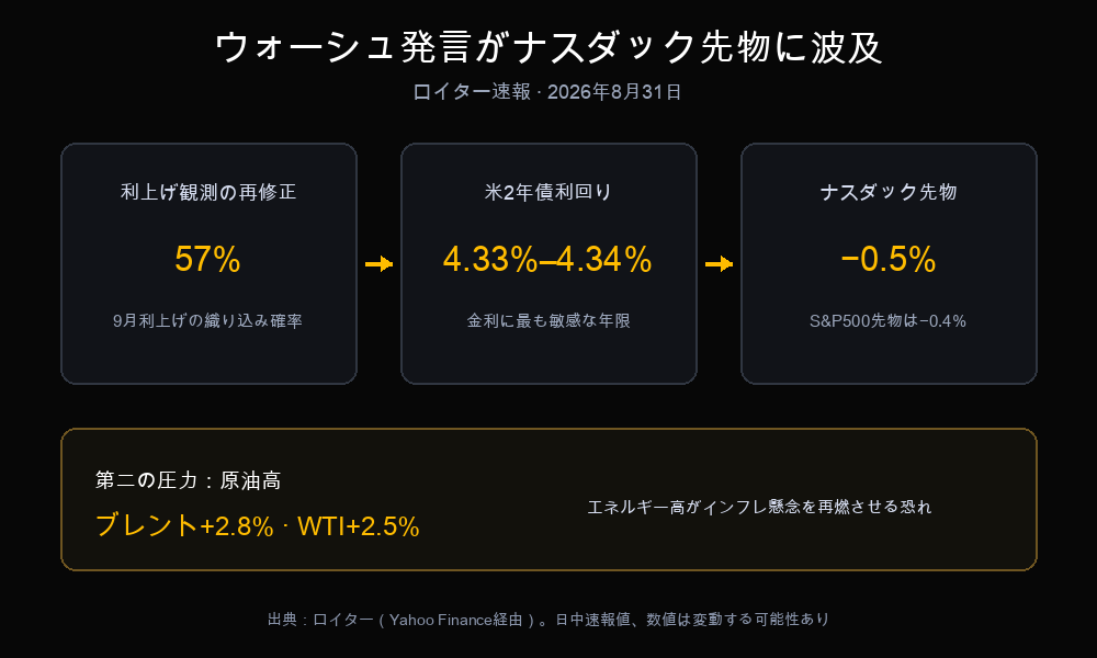 ウォーシュ発言の波及を示すダッシュボード：9月利上げ確率57%、米2年債利回り4.33〜4.34%、ナスダック先物−0.5%、原油高（ブレント・WTI）