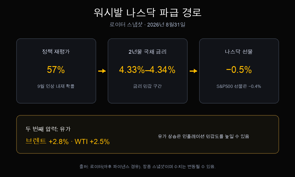 9월 인상 내재 확률 57%, 4.33%~4.34%대 2년물 국채 금리, 0.5% 하락한 나스닥 선물, 상승한 브렌트·WTI 유가를 보여주는 워시발 파급 대시보드