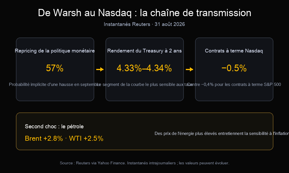 Tableau de bord de transmission Warsh montrant une probabilité de hausse de 57% en septembre, un rendement du Treasury à 2 ans entre 4,33% et 4,34%, des futures Nasdaq en repli de 0,5% et une hausse du Brent et du WTI