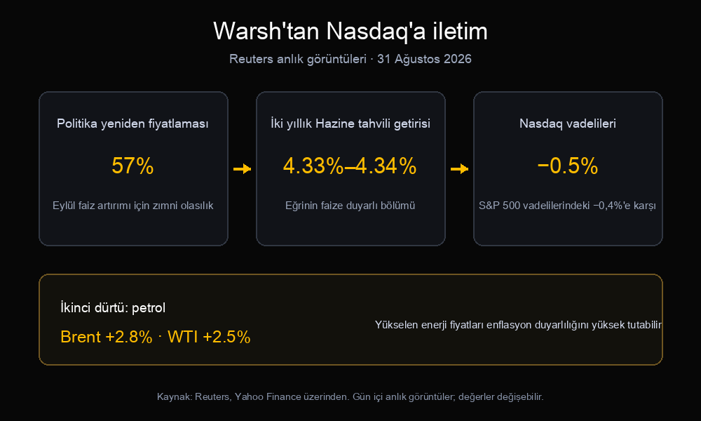 Warsh iletim panosu: %57 Eylül faiz artırım ihtimali, %4,33-%4,34 iki yıllık Hazine tahvili getirisi, %0,5 gerileyen Nasdaq vadelileri ve yükselen Brent ile WTI petrol fiyatları