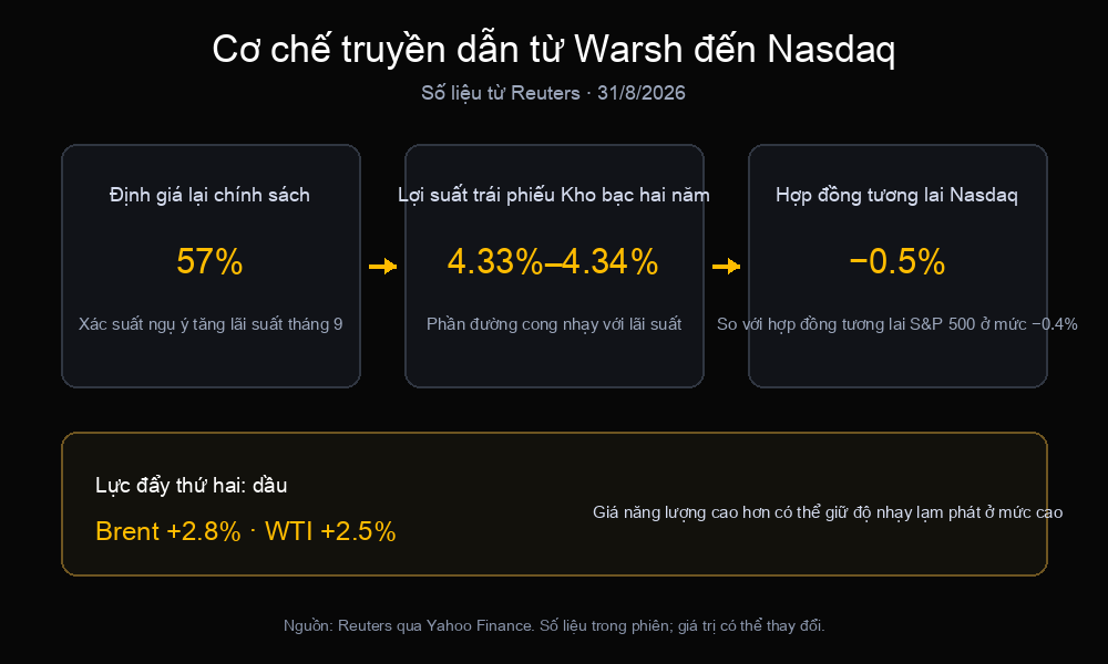 Bảng truyền dẫn Warsh cho thấy xác suất 57% tăng lãi suất tháng 9, lợi suất trái phiếu hai năm 4,33% đến 4,34%, hợp đồng tương lai Nasdaq giảm 0,5% và giá dầu Brent, WTI tăng
