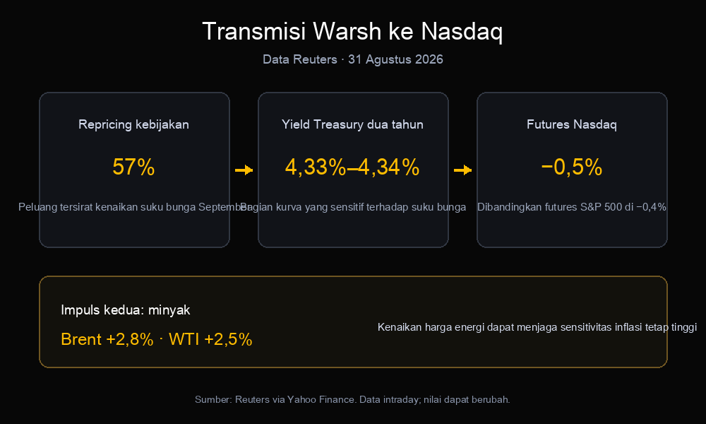 Dasbor transmisi Warsh menunjukkan peluang kenaikan September 57%, yield Treasury dua tahun 4,33% hingga 4,34%, futures Nasdaq turun 0,5%, dan kenaikan harga minyak Brent serta WTI