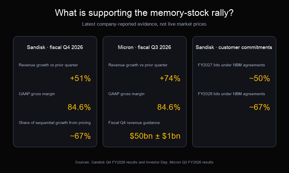 Company-reported evidence supporting the memory-stock rally, including Sandisk and Micron revenue growth, margins and Sandisk customer commitments