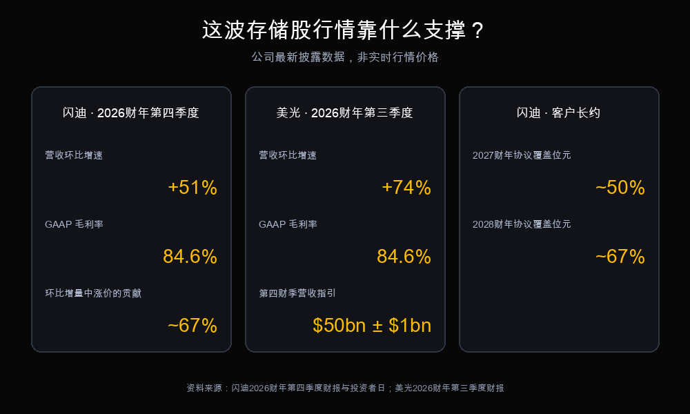 支撑存储股行情的公司披露数据，包括闪迪与美光的营收增速、毛利率，以及闪迪的客户长约覆盖比例
