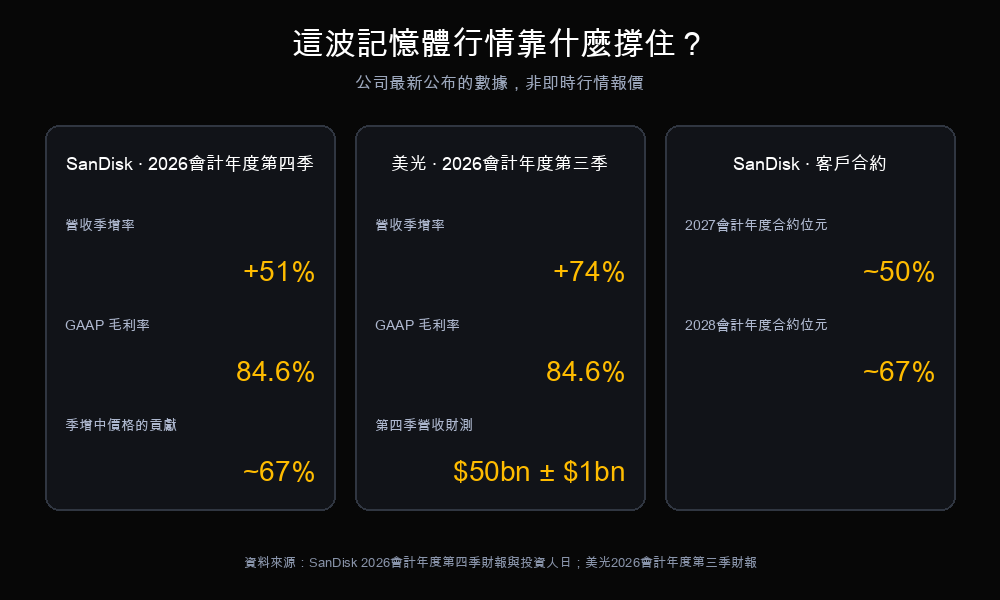 支撐記憶體行情的公司揭露數據，包括 SanDisk 與美光的營收季增率、毛利率，以及 SanDisk 客戶合約涵蓋的位元比重