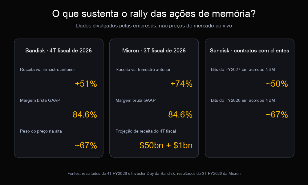 Números divulgados pelas empresas que sustentam o rally das ações de memória: crescimento de receita e margens de Sandisk e Micron e compromissos de clientes da Sandisk