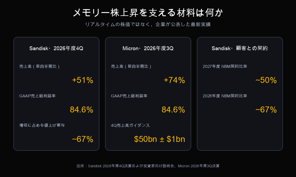 メモリー株上昇の裏付けとなる企業公表データ。SandiskとMicronの増収率、利益率、Sandiskの顧客契約比率を示す