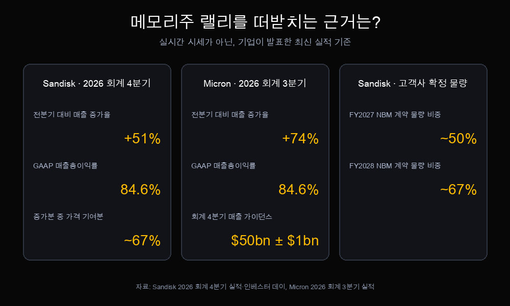 Sandisk와 Micron의 매출 증가율과 이익률, Sandisk 고객사 확정 물량 등 메모리주 랠리를 뒷받침하는 기업 공시 수치