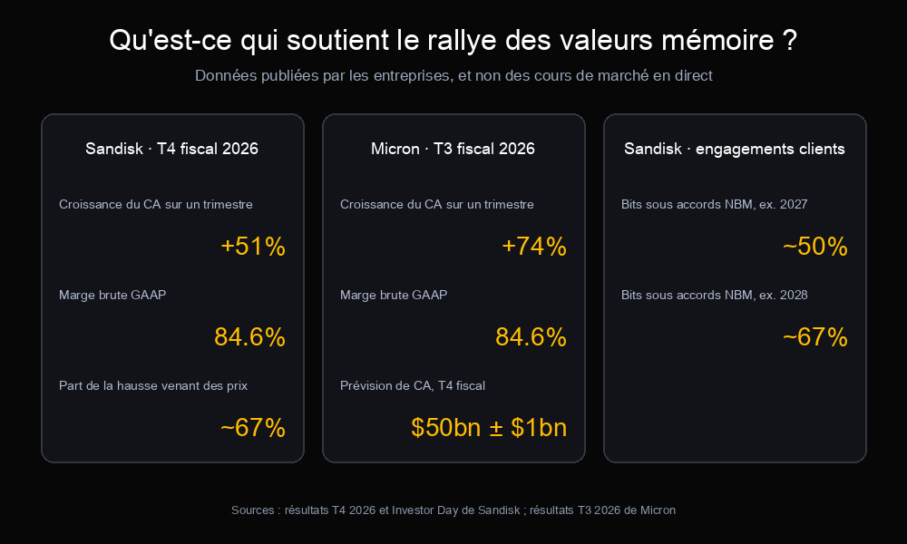 Données publiées par les entreprises à l'appui du rallye des valeurs mémoire : croissance du chiffre d'affaires et marges de Sandisk et Micron, engagements clients de Sandisk