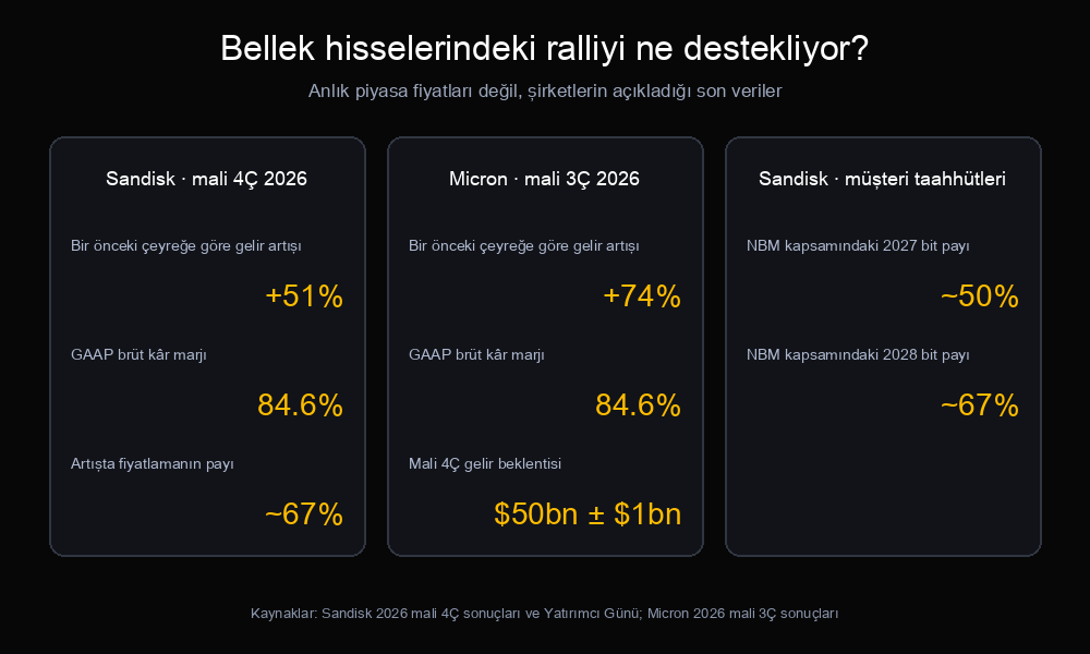 Bellek hisselerindeki ralliyi destekleyen şirket verileri: Sandisk ve Micron'un gelir artışı, kâr marjları ve Sandisk'in müşteri taahhütleri
