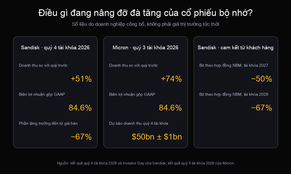 Số liệu do doanh nghiệp công bố hậu thuẫn đà tăng của cổ phiếu bộ nhớ, gồm tăng trưởng doanh thu và biên lợi nhuận của Sandisk, Micron cùng các cam kết từ khách hàng của Sandisk
