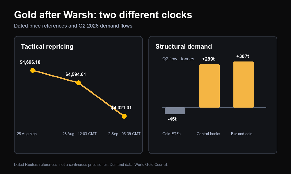 Gold after Warsh shown across two time horizons: dated spot-price references and Q2 2026 gold demand flows