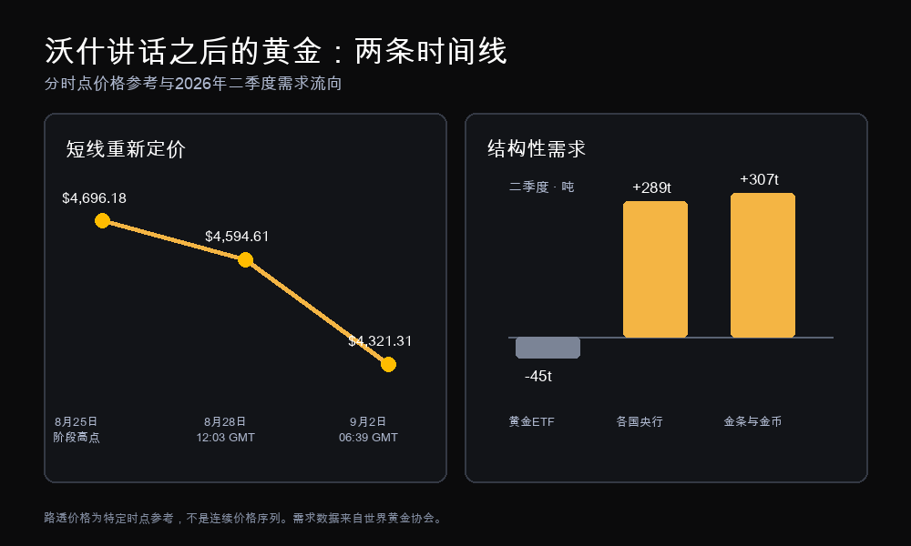 沃什讲话之后的黄金：左侧是标注时点的现货价格参考，右侧是 2026 年二季度的黄金需求流向