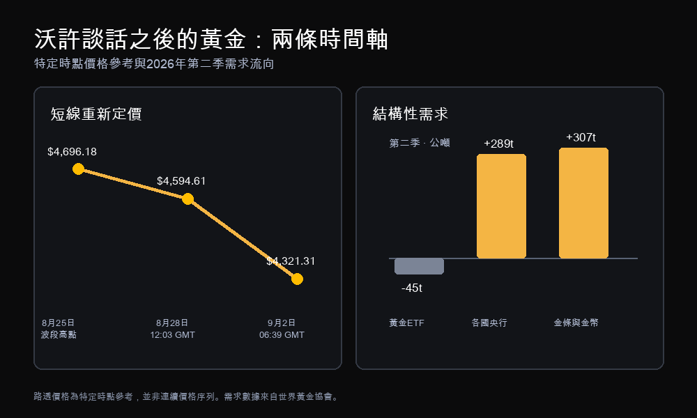 沃許演說之後的黃金：左邊是標了時點的現貨價格參考，右邊是 2026 年第二季的黃金需求流向