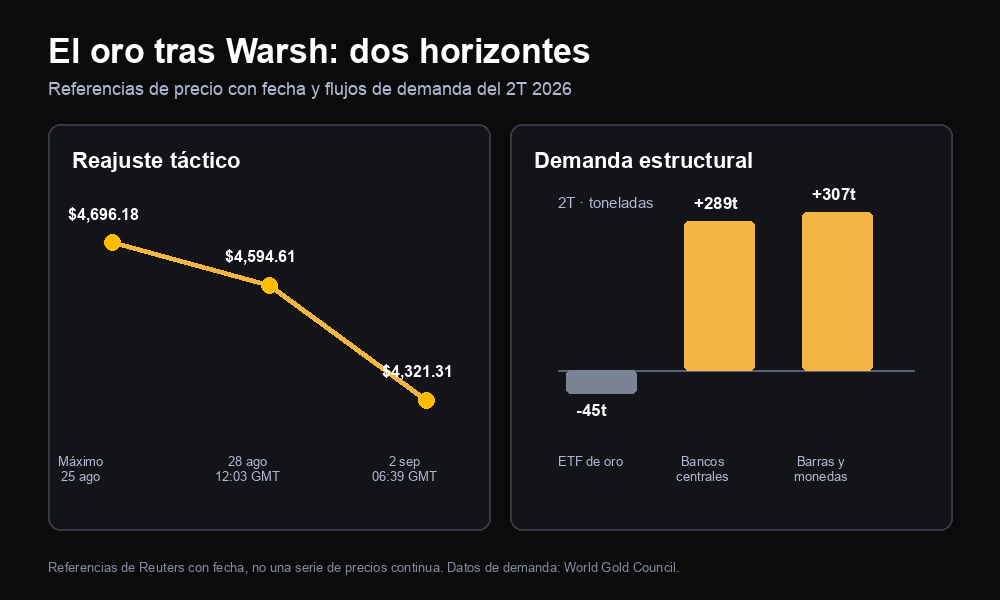 El oro tras Warsh en dos horizontes: cotizaciones fechadas del contado y flujos de demanda de oro del segundo trimestre de 2026