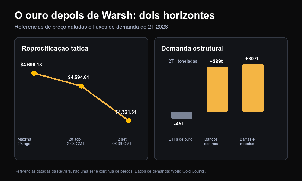 O ouro depois de Warsh em dois horizontes: referências datadas do preço spot e fluxos de demanda por ouro no segundo trimestre de 2026