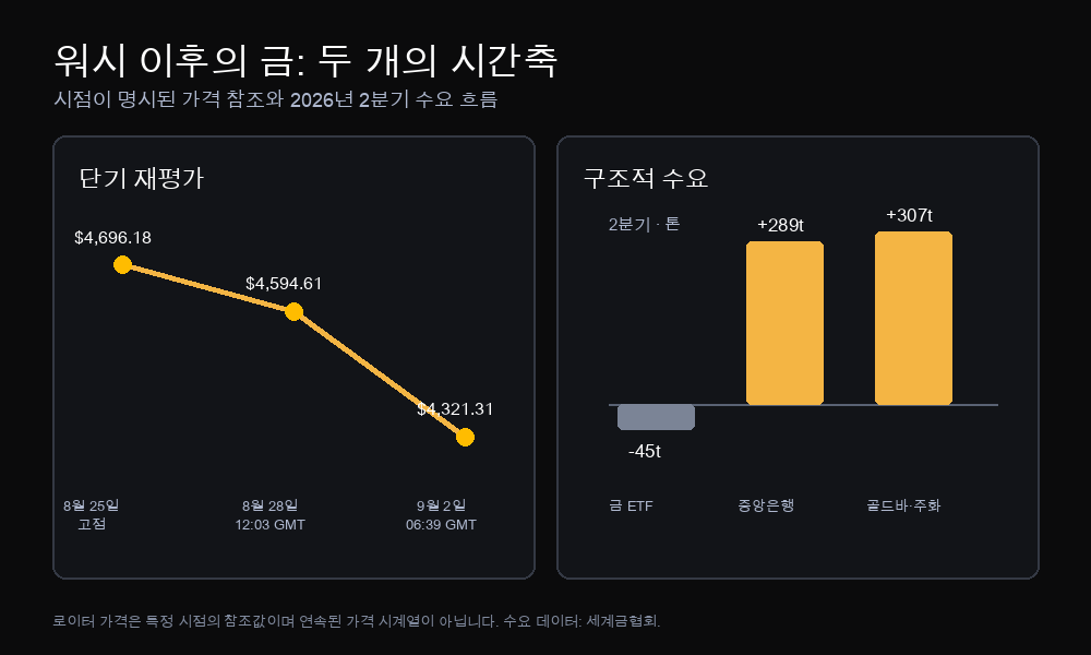 워시 연설 이후 금을 두 시간축으로 정리한 도표: 특정 시점의 현물 금 시세와 2026년 2분기 금 수요 흐름