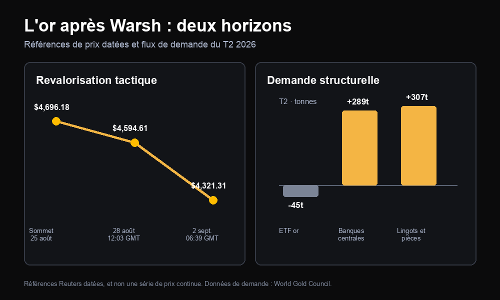 L’or après Warsh sur deux horizons : relevés horodatés du comptant et flux de demande d’or au T2 2026