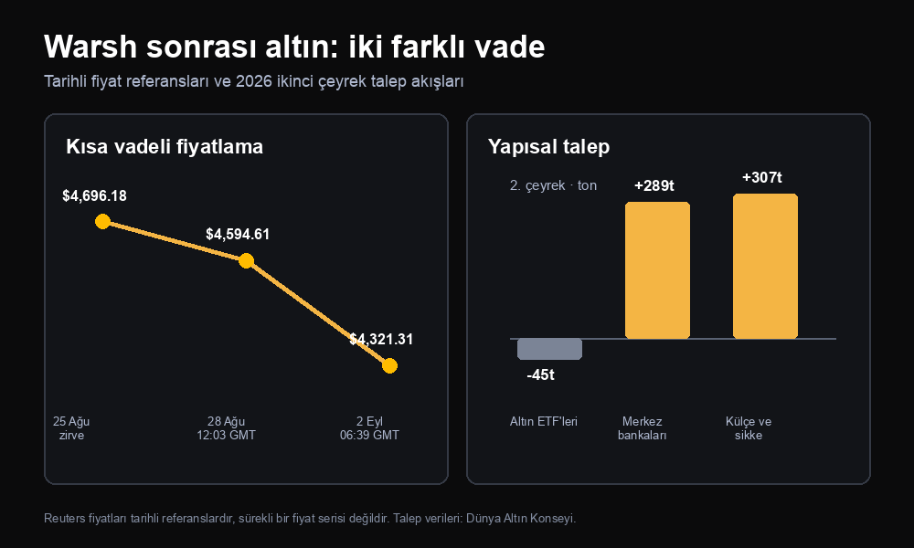 Warsh sonrası altın iki farklı zaman ufkunda: tarihli spot fiyat referansları ve 2026 ikinci çeyrek altın talebi akımları